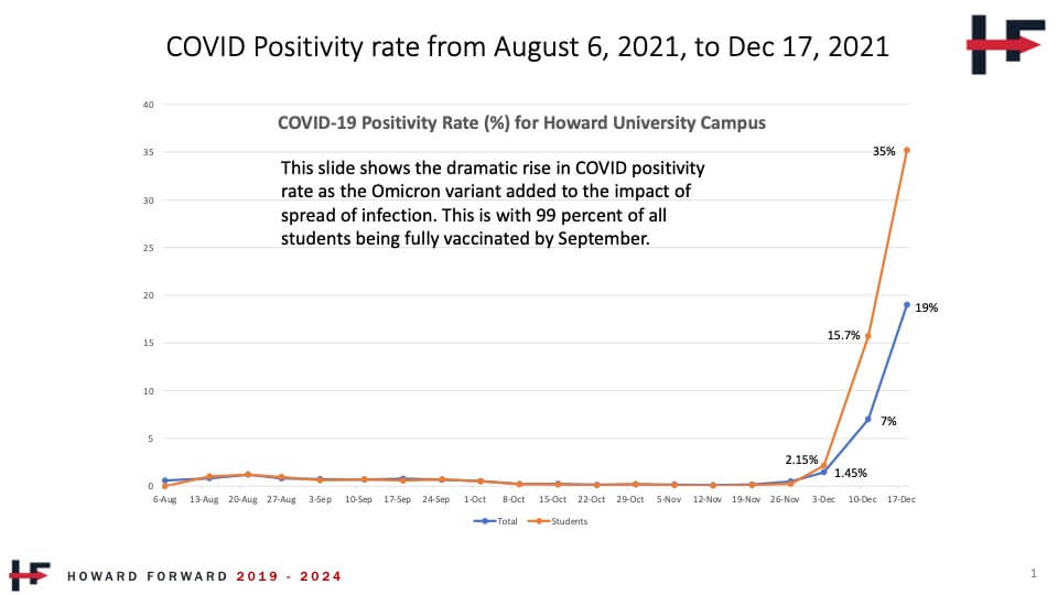 Howard University COVID Positivity Rate