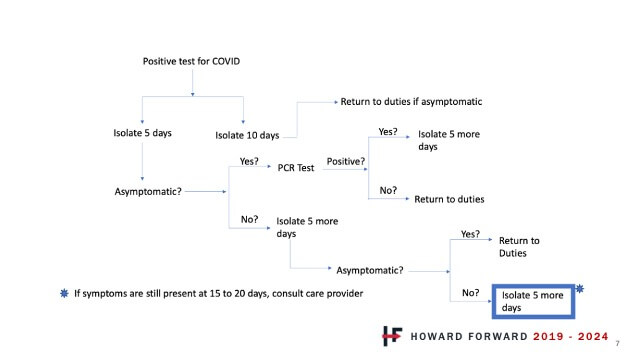 COVID Isolation Flowchart