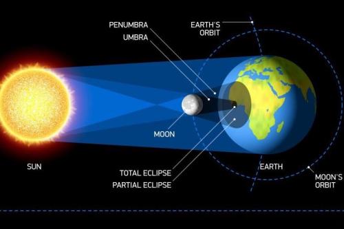 The Solar Eclipse that will take place on April 8 