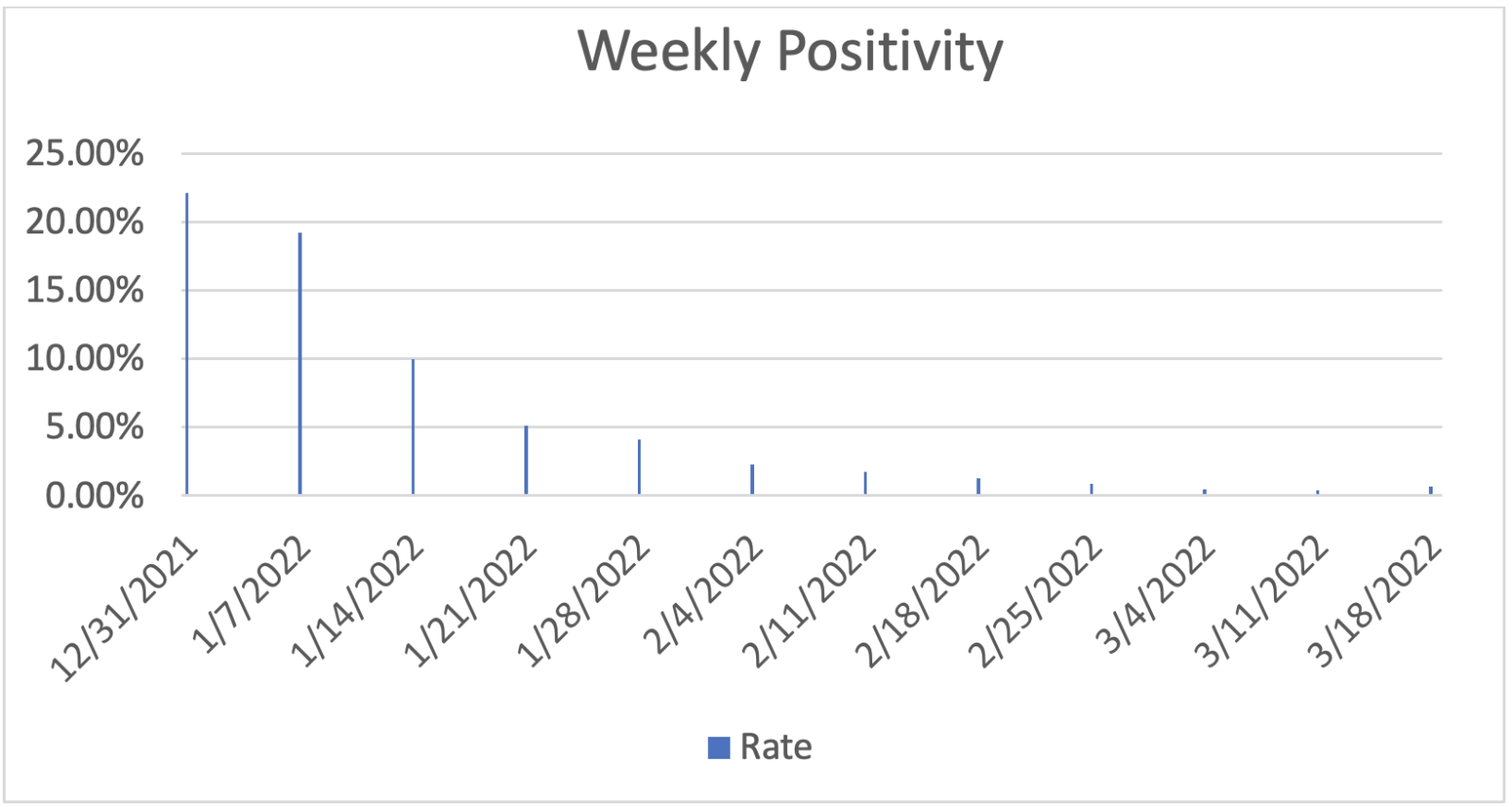 Weekly Positivity Rate