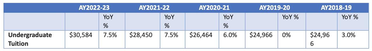 Howard's year-over-year tuition changes 