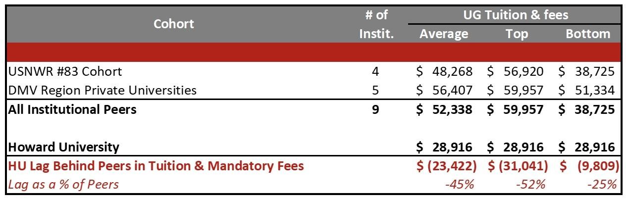 Howard's tuition compared to other comparable universities