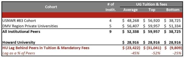 Howard University Tuition Graphic 3