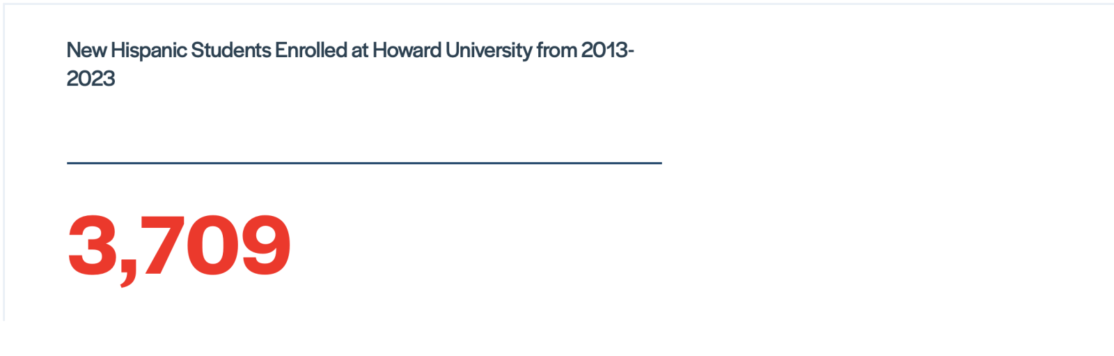 Howard University's Hispanic Student Demographics during the 2013 - 2023 academic years.