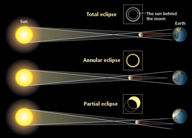 The three types of eclipses (Total, annular, and partial)
